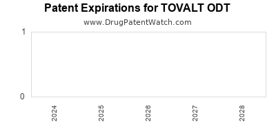 Drug patent expirations by year for TOVALT ODT