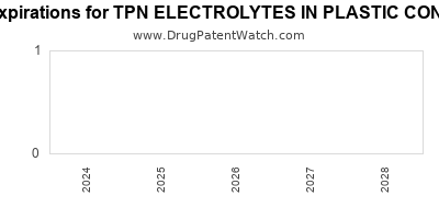 Drug patent expirations by year for TPN ELECTROLYTES IN PLASTIC CONTAINER