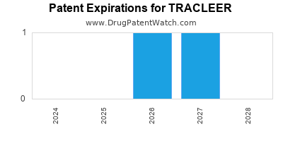 Drug patent expirations by year for TRACLEER