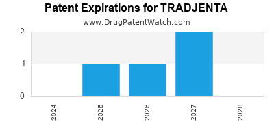 Drug patent expirations by year for TRADJENTA