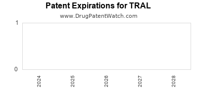 Drug patent expirations by year for TRAL