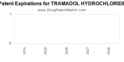 Drug patent expirations by year for TRAMADOL HYDROCHLORIDE