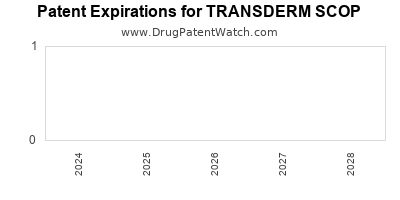 Drug patent expirations by year for TRANSDERM SCOP