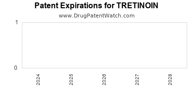 Drug patent expirations by year for TRETINOIN