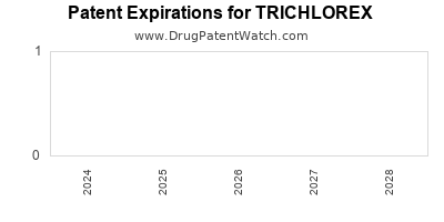 Drug patent expirations by year for TRICHLOREX