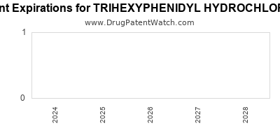 Drug patent expirations by year for TRIHEXYPHENIDYL HYDROCHLORIDE