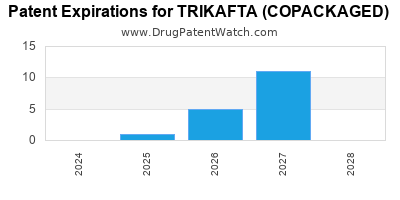 Drug patent expirations by year for TRIKAFTA (COPACKAGED)