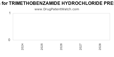 Drug patent expirations by year for TRIMETHOBENZAMIDE HYDROCHLORIDE PRESERVATIVE FREE