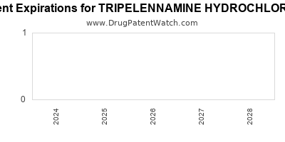 Drug patent expirations by year for TRIPELENNAMINE HYDROCHLORIDE