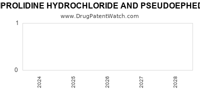 Drug patent expirations by year for TRIPROLIDINE HYDROCHLORIDE AND PSEUDOEPHEDRINE HYDROCHLORIDE
