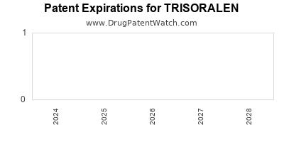 Drug patent expirations by year for TRISORALEN