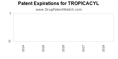 Drug patent expirations by year for TROPICACYL