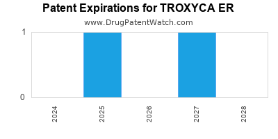 Drug patent expirations by year for TROXYCA ER
