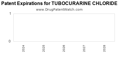 Drug patent expirations by year for TUBOCURARINE CHLORIDE
