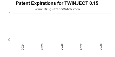 Drug patent expirations by year for TWINJECT 0.15