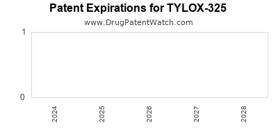 Drug patent expirations by year for TYLOX-325