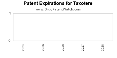 Drug patent expirations by year for Taxotere