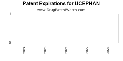 Drug patent expirations by year for UCEPHAN