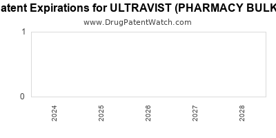 Drug patent expirations by year for ULTRAVIST (PHARMACY BULK)