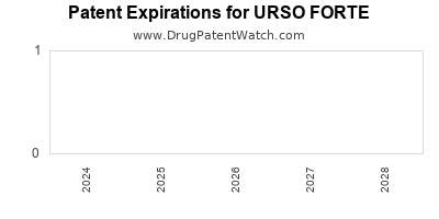 Drug patent expirations by year for URSO FORTE