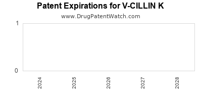 Drug patent expirations by year for V-CILLIN K