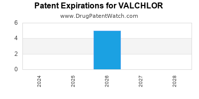 Drug patent expirations by year for VALCHLOR