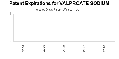 Drug patent expirations by year for VALPROATE SODIUM