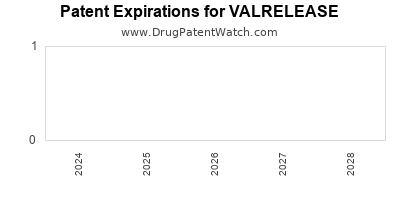 Drug patent expirations by year for VALRELEASE