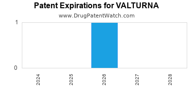 Drug patent expirations by year for VALTURNA
