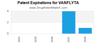 Drug patent expirations by year for VANFLYTA