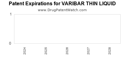 Drug patent expirations by year for VARIBAR THIN LIQUID
