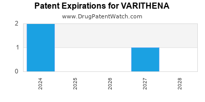 Drug patent expirations by year for VARITHENA