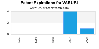Drug patent expirations by year for VARUBI
