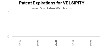 Drug patent expirations by year for VELSIPITY