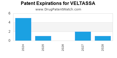Drug patent expirations by year for VELTASSA