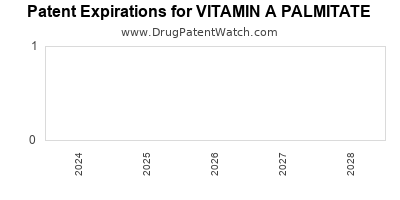 Drug patent expirations by year for VITAMIN A PALMITATE