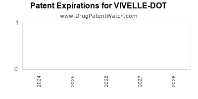 Drug patent expirations by year for VIVELLE-DOT