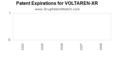 Drug patent expirations by year for VOLTAREN-XR
