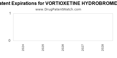Drug patent expirations by year for VORTIOXETINE HYDROBROMIDE