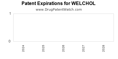 Drug patent expirations by year for WELCHOL