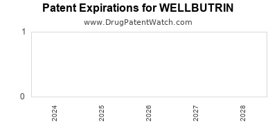 Drug patent expirations by year for WELLBUTRIN