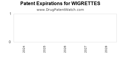 Drug patent expirations by year for WIGRETTES