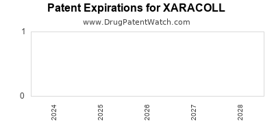 Drug patent expirations by year for XARACOLL