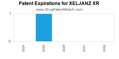 Drug patent expirations by year for XELJANZ XR