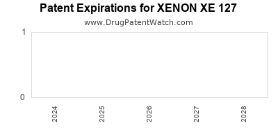 Drug patent expirations by year for XENON XE 127