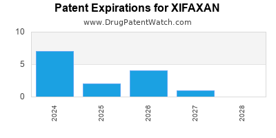 Drug patent expirations by year for XIFAXAN