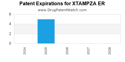 Drug patent expirations by year for XTAMPZA ER