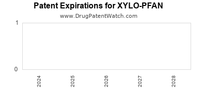 Drug patent expirations by year for XYLO-PFAN