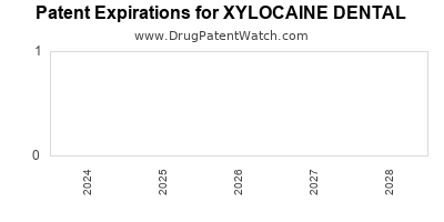Drug patent expirations by year for XYLOCAINE DENTAL