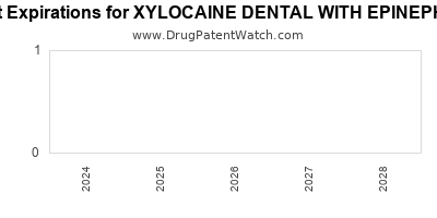 Drug patent expirations by year for XYLOCAINE DENTAL WITH EPINEPHRINE